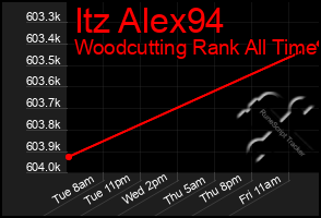 Total Graph of Itz Alex94