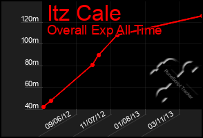 Total Graph of Itz Cale