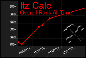 Total Graph of Itz Cale