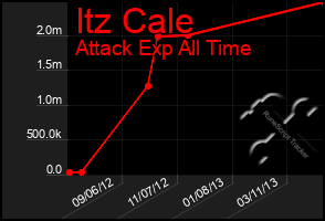 Total Graph of Itz Cale