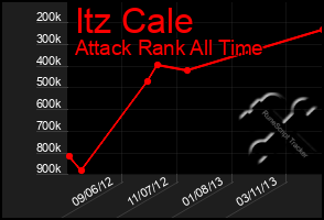 Total Graph of Itz Cale