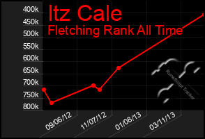 Total Graph of Itz Cale