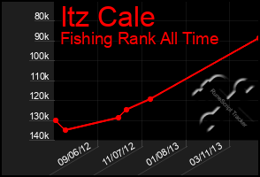 Total Graph of Itz Cale