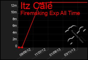 Total Graph of Itz Cale