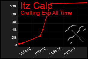 Total Graph of Itz Cale