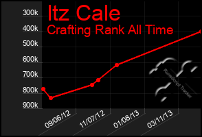 Total Graph of Itz Cale