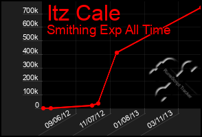 Total Graph of Itz Cale