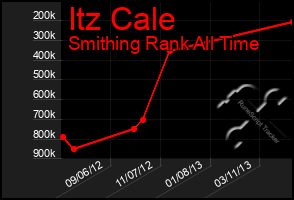 Total Graph of Itz Cale