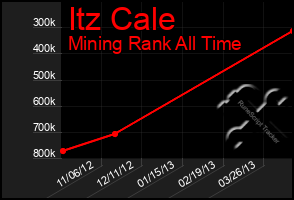 Total Graph of Itz Cale