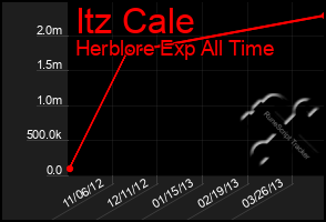 Total Graph of Itz Cale