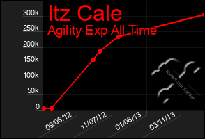 Total Graph of Itz Cale