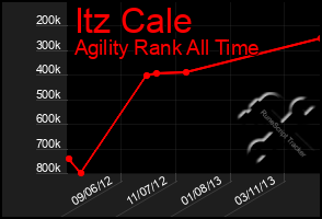 Total Graph of Itz Cale