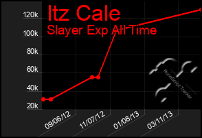 Total Graph of Itz Cale