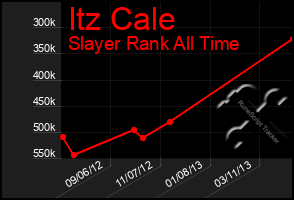 Total Graph of Itz Cale