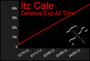 Total Graph of Itz Cale