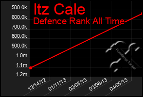 Total Graph of Itz Cale