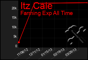 Total Graph of Itz Cale