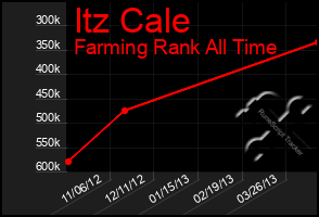 Total Graph of Itz Cale