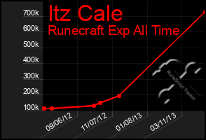 Total Graph of Itz Cale