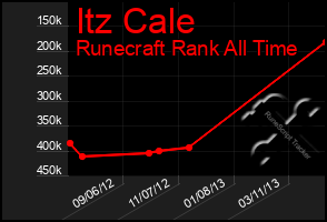 Total Graph of Itz Cale