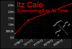 Total Graph of Itz Cale