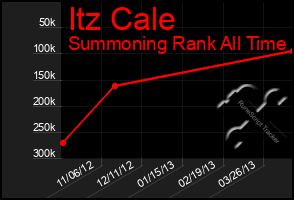 Total Graph of Itz Cale