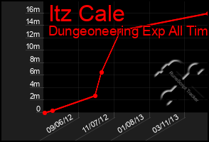 Total Graph of Itz Cale