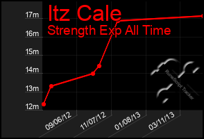 Total Graph of Itz Cale