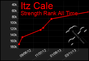 Total Graph of Itz Cale