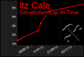 Total Graph of Itz Cale