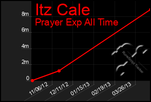 Total Graph of Itz Cale