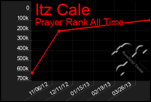 Total Graph of Itz Cale