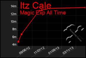 Total Graph of Itz Cale