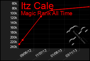 Total Graph of Itz Cale