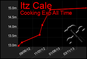 Total Graph of Itz Cale