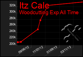 Total Graph of Itz Cale