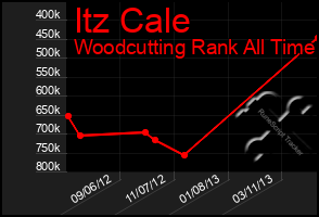 Total Graph of Itz Cale