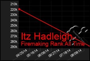 Total Graph of Itz Hadleigh