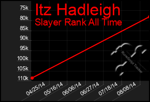 Total Graph of Itz Hadleigh