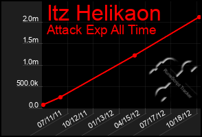 Total Graph of Itz Helikaon