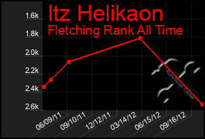 Total Graph of Itz Helikaon