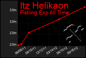 Total Graph of Itz Helikaon