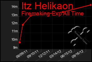 Total Graph of Itz Helikaon