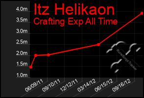 Total Graph of Itz Helikaon