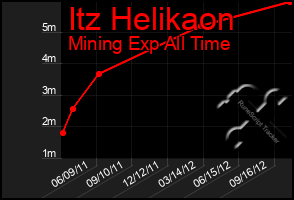 Total Graph of Itz Helikaon