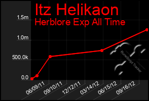 Total Graph of Itz Helikaon