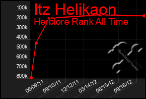 Total Graph of Itz Helikaon