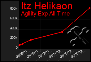 Total Graph of Itz Helikaon