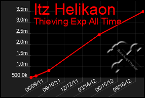 Total Graph of Itz Helikaon