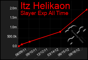 Total Graph of Itz Helikaon